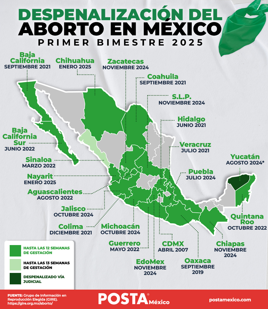 Nayarit se convirtió en el estado número 20 en despenalizar el aborto. Créditos: POSTA México. 