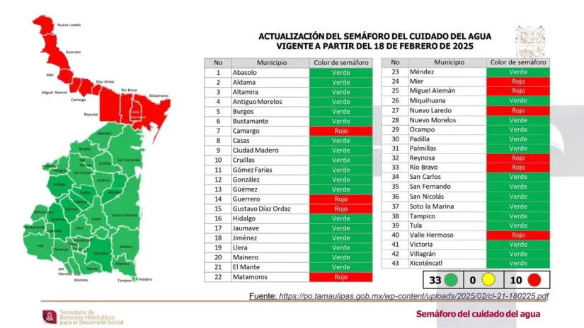 Semaforo del Agua. FOTO|Gobierno de Tamaulipas.
