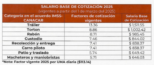 Salario base de cotización 2025. Acuerdo IMSS-CANACAR. Créditos: Canacar. 