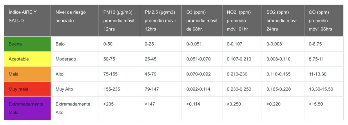 Tabla de indice de Aire y Salud conforme a la calidad del aire en Coahuila / Foto: Gobierno de Coahuila