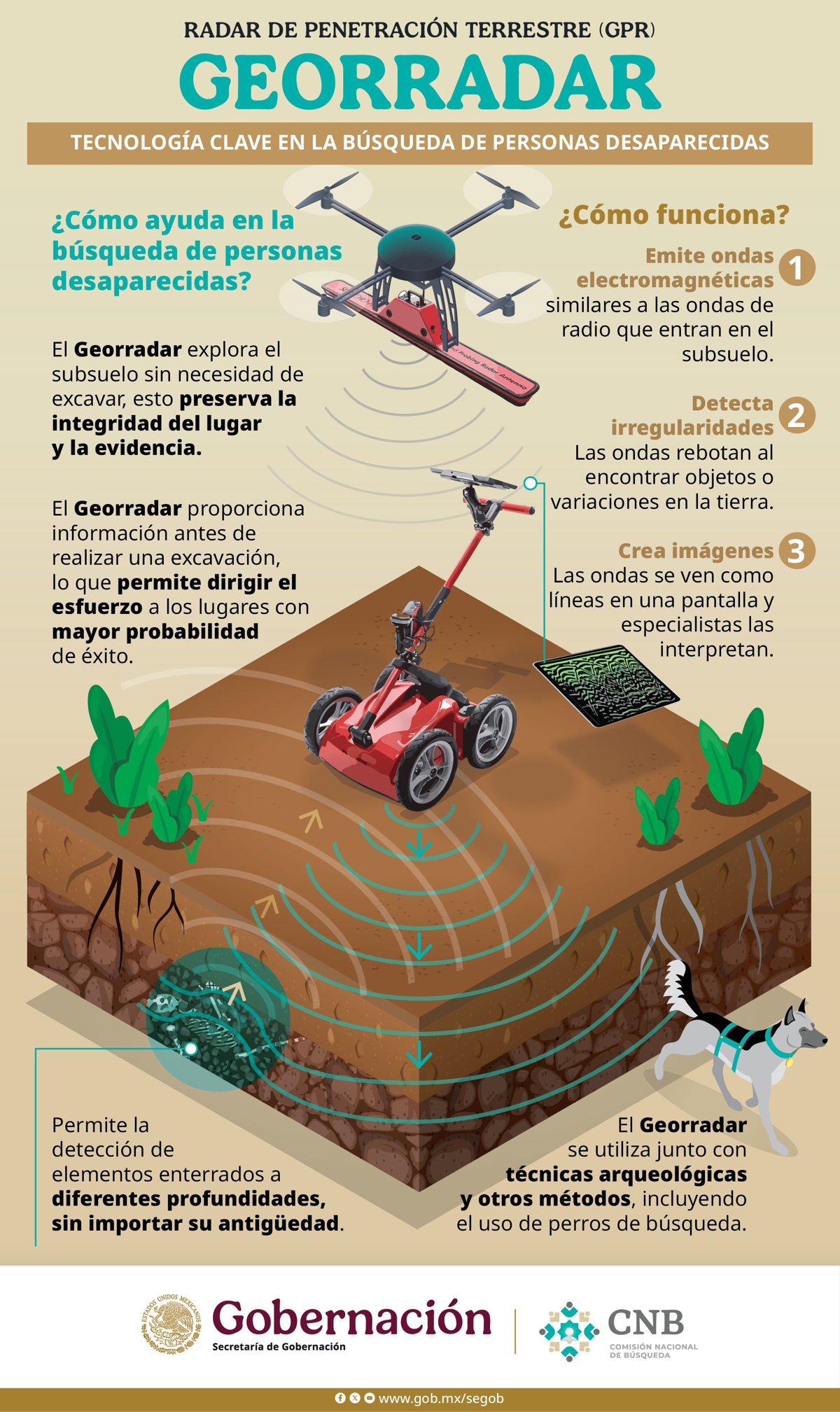 El Georradar es una herramienta tecnológica que permite explorar profundamente el subsuelo sin excavar. Créditos: Comisión Nacional de Búsqueda. 