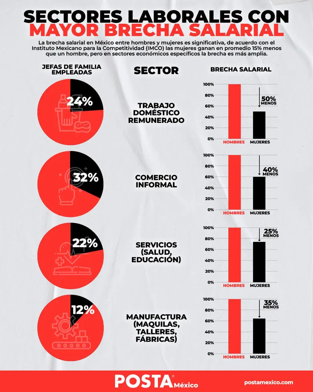 10.3 millones de hogares tienen madre jefa de familia.  33.5% se encuentran en situación de pobreza. 39 horas de trabajo no remunerado dedican al hogar por semana. 60% de las mujeres jefas de hogar padecen algún grado de depresión o ansiedad. 
