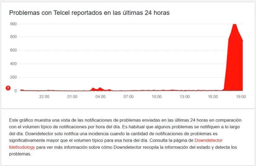 Foto: Captura de Pantalla (https://downdetector.mx/)