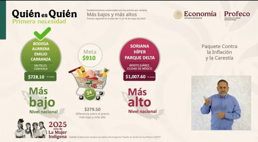 Dan a conocer comparación de las canastas básicas más baratas y costosas de México / Foto: Gobierno Federal 