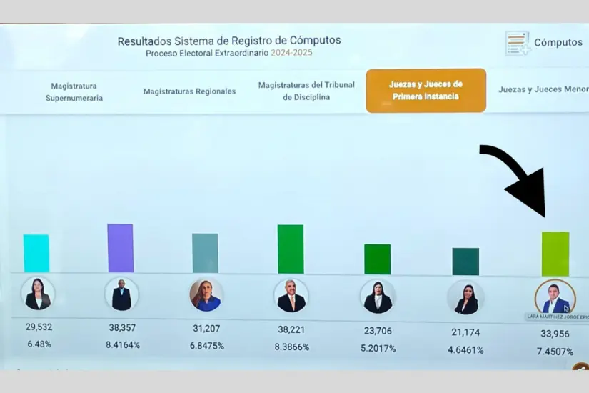 El IETAM lo arroja ganador en el resultado final del proceso electoral | Foto: Axel Hassel