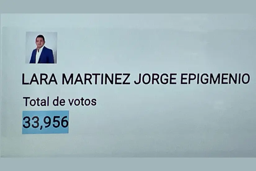 Obtuvo el voto de 33,956 ciudadanos el día de la elección judicial | Foto: Axel Hassel