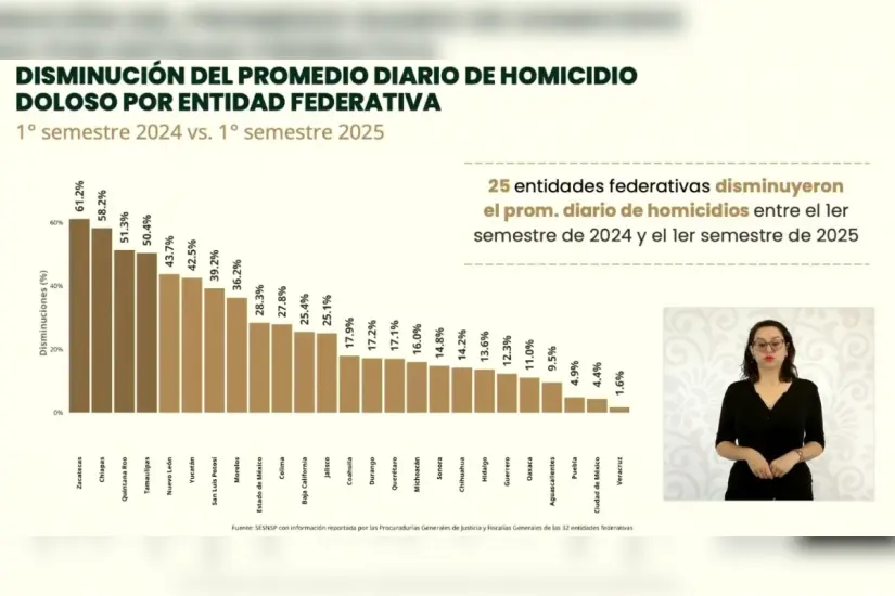 Tamaulipas es la cuarta entidad con la mayor reducción de homicidios dolosos respecto a 2024. Foto: Carlos García