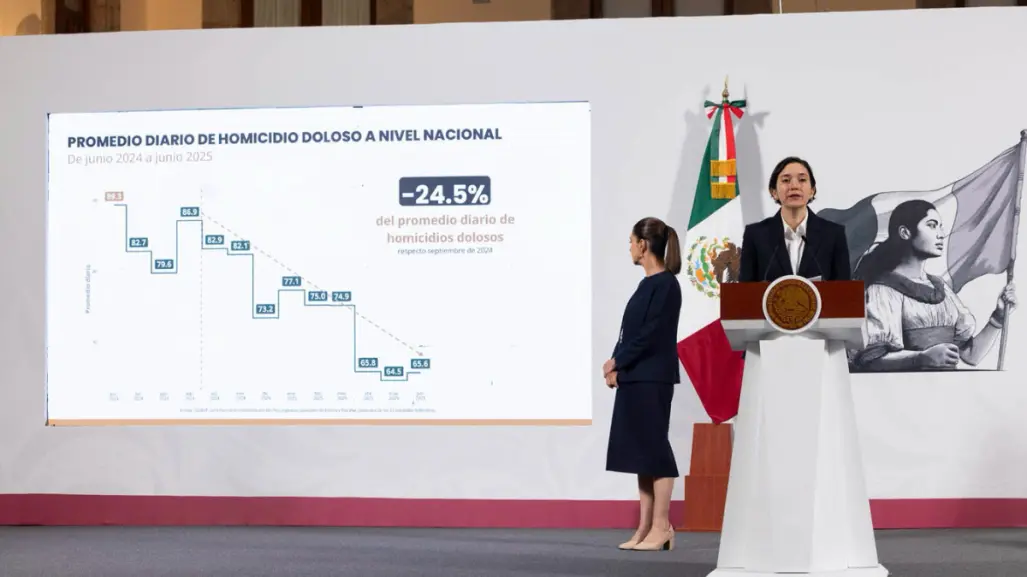 Tamaulipas entre los estados con mayor reducción de homicidios dolosos