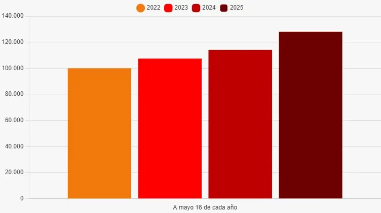Gráfica informe nacional de personas desaparecidas 2025. FOTO | RED LUPA