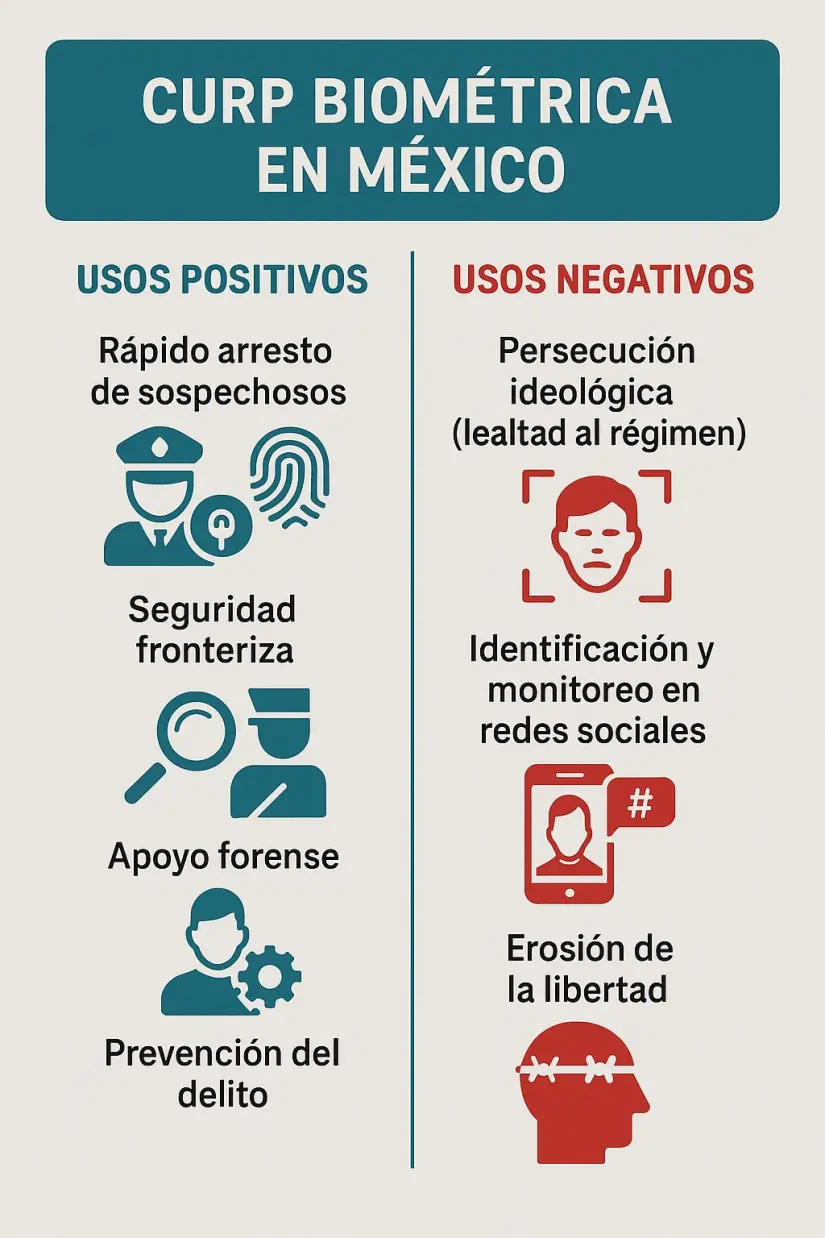 Usos positivos y negativos del CURP biométrico. Foto: X @GhalebKrame