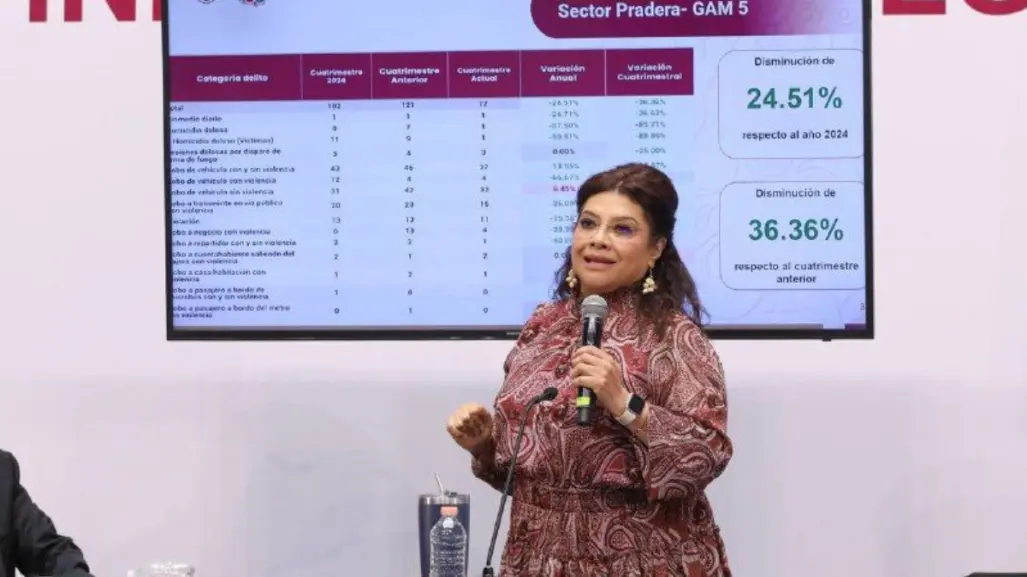 Clara Brugada presume baja histórica: 61% menos delitos de alto impacto en la CDMX
