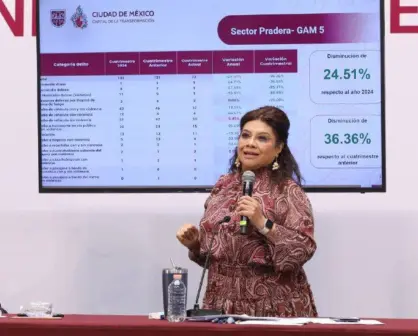Clara Brugada presume baja histórica: 61% menos delitos de alto impacto en la CDMX