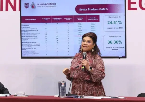 Clara Brugada presume baja histórica: 61% menos delitos de alto impacto en la CDMX