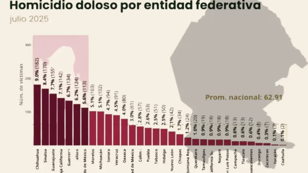 Coahuila la entidad con menos homicidios dolosos en México, ¿cuál es la razón?