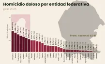 Coahuila la entidad con menos homicidios dolosos en México, ¿cuál es la razón?