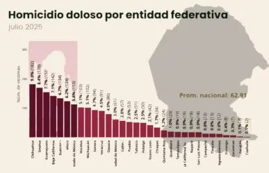 Coahuila la entidad con menos homicidios dolosos en México, ¿cuál es la razón?