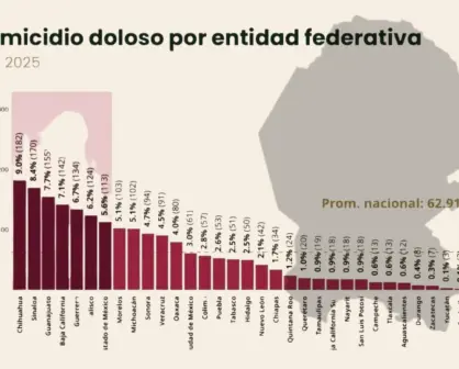 Coahuila la entidad con menos homicidios dolosos en México, ¿cuál es la razón?