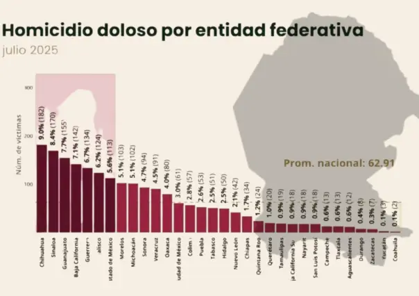 Coahuila la entidad con menos homicidios dolosos en México, ¿cuál es la razón?