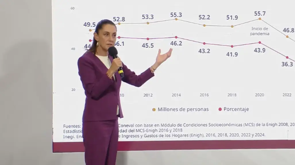 Claudia Sheinbaum califica reducción de la pobreza registrada por el INEGI: un logro de la 4T