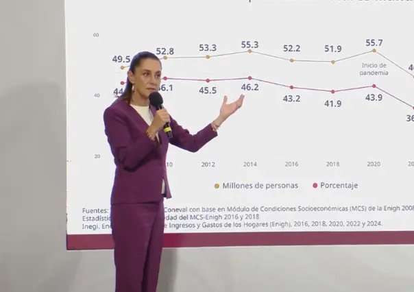 Claudia Sheinbaum califica reducción de la pobreza registrada por el INEGI: un logro de la 4T