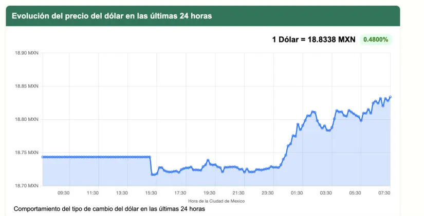 Foto: El Dólar México