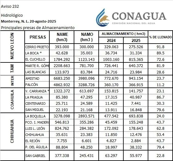 Niveles de las presas en Coahuila según CONAGUA / Foto: CONAGUA