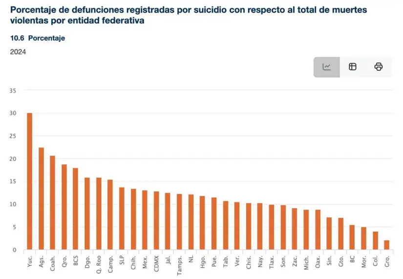 Tabla del aumento de suicidios en la CDMX. Foto: Inegi