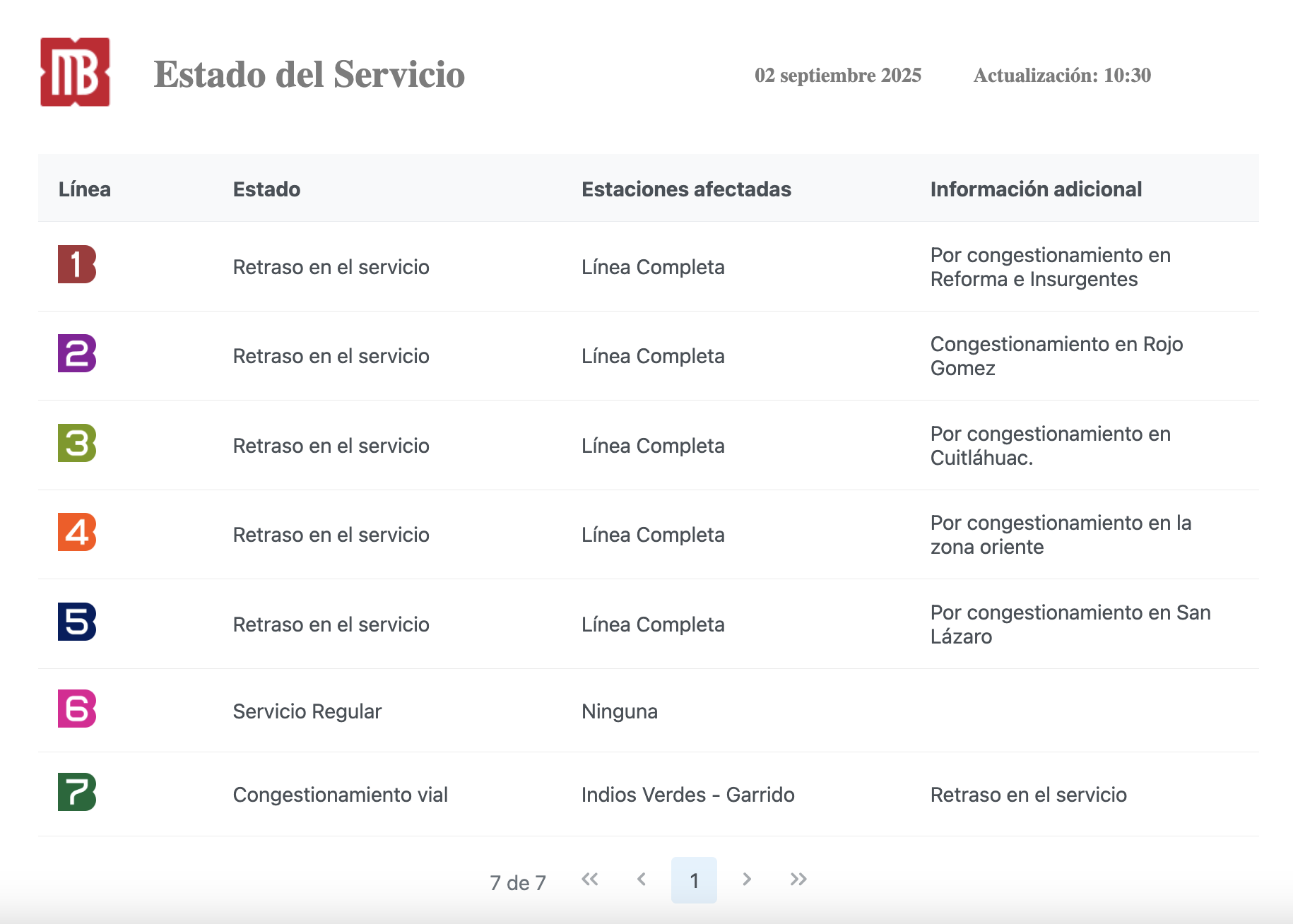 Retrasos en el servicio en seis líneas Retrasos en el servicio en seis líneas