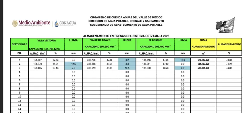 Niveles del Sistema de Cutzamala. Foto: Gobierno de México
