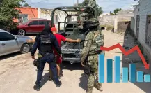 ¿Qué lugar ocupa Durango en seguridad? Esto dicen las autoridades