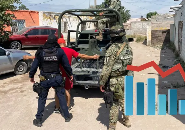 ¿Qué lugar ocupa Durango en seguridad? Esto dicen las autoridades