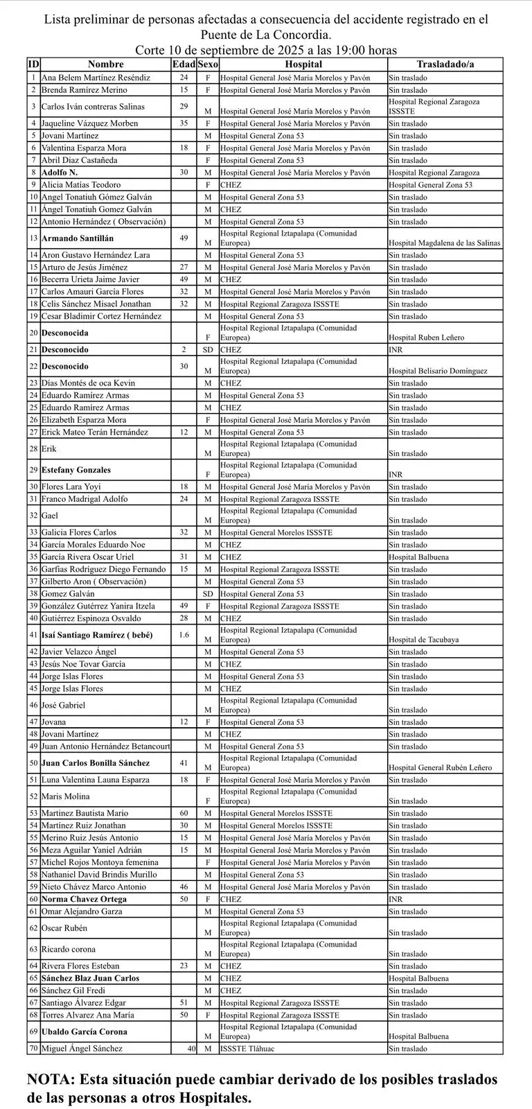 Lista completa de los heridos. Foto: Gobierno de la CDMX