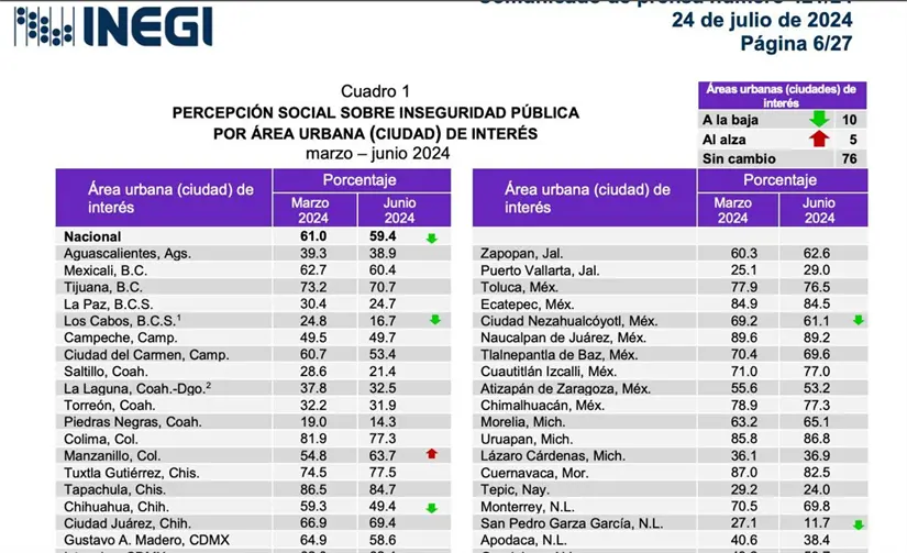 Gráfico inseguridad. Foto: INEGI 