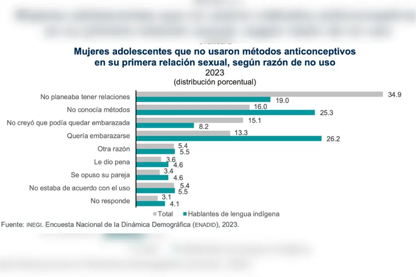 Razones por las que las mujeres no utilizaron método anticonceptivo en su primera relación sexual. Foto: Inegi