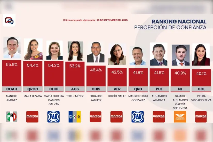 Ranking Nacional de Percepción de Confianza de 2025 / Foto: consultora Massive Caller