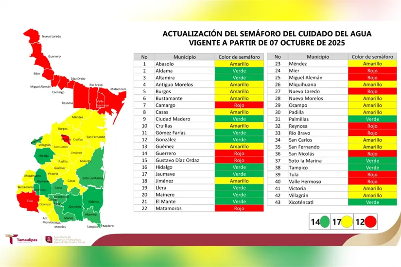 Listado completo del balance hídrico del Semáforo del Agua en Tamaulipas. Foto: Secretaría de Recursos Hidráulicos. 