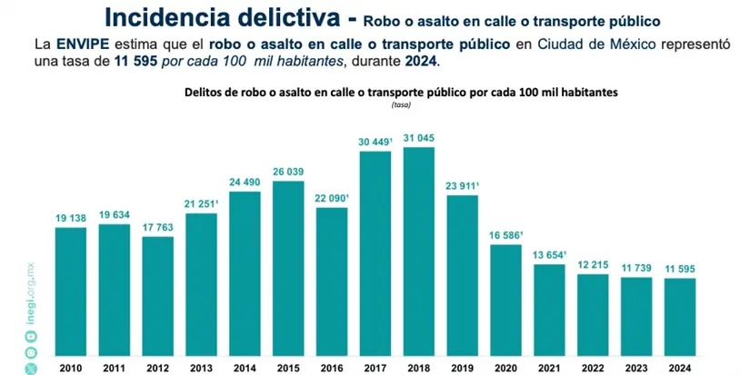 Gráfico de incidencia delictiva. Foto: INEGI