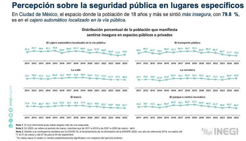 Gráfica de la percepción de seguridad. Foto: INEGI