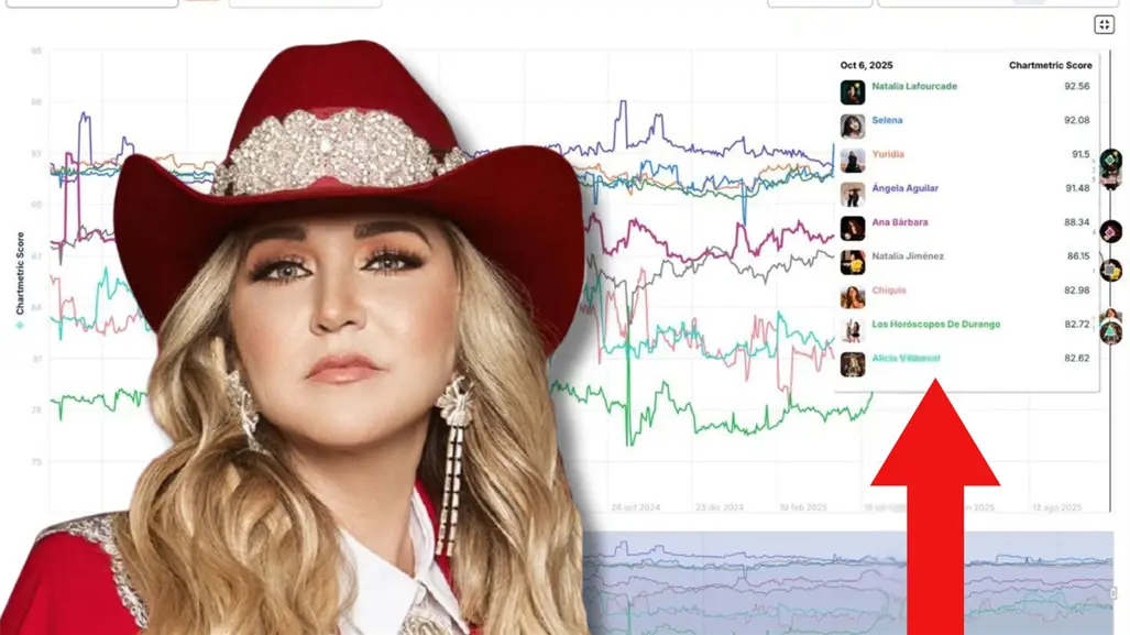 ¿Alicia Villarreal se queda en ultimo lugar de las artistas femeninas más populares?