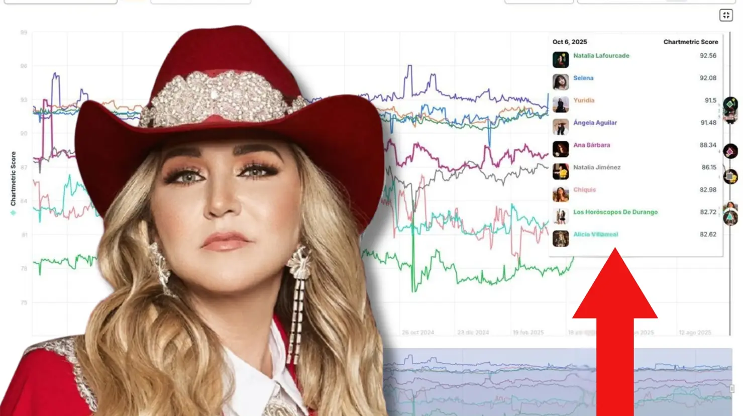 La plataforma Chartmetric Score puso a Alicia Villarreal en el último lugar de las artistas femeninas mas populares del regional mexicano. / FOTO; IG Alicia Villarreal