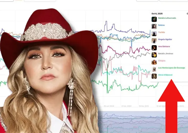 ¿Alicia Villarreal se queda en ultimo lugar de las artistas femeninas más populares?