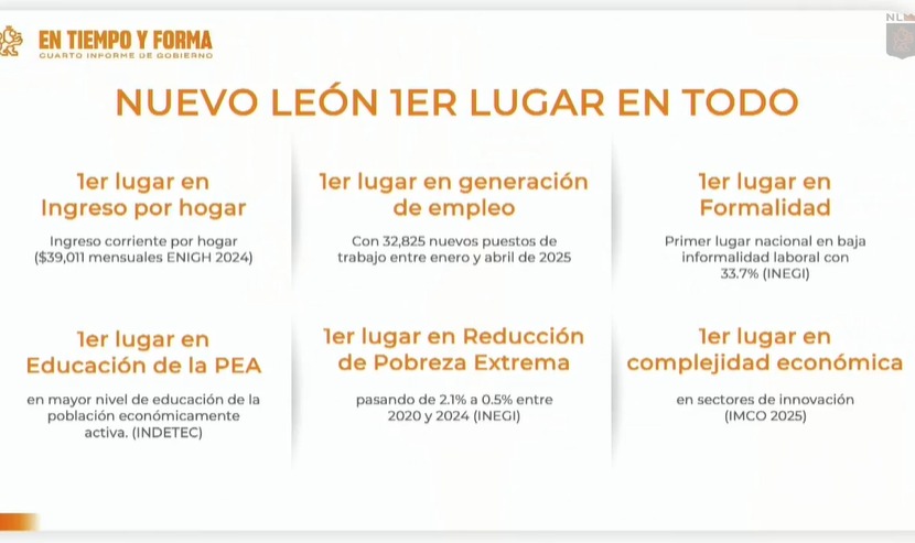 Nuevo León primer lugar en todo para el tema laboral Nuevo León primer lugar en todo para el tema laboral