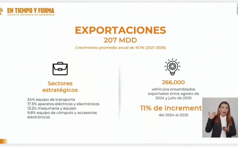 Se ha logrado 10% de crecimiento en exportaciones
Se ha logrado 10% de crecimiento en exportaciones