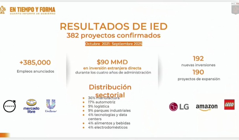 Buenos resultados de inversión extranjera directa para Nuevo León
Buenos resultados de inversión extranjera directa para Nuevo León