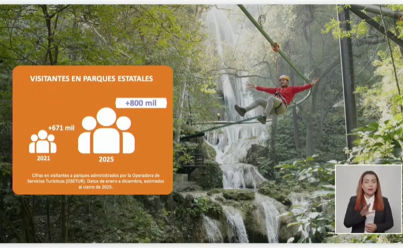 Crece numero de visitantes en parques estatales Crece numero de visitantes en parques estatales