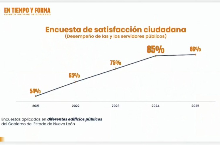 Ciudadanos sienten mejor desempeño de las y los servidores públicos en Nuevo León
Ciudadanos sienten mejor desempeño de las y los servidores públicos en Nuevo León