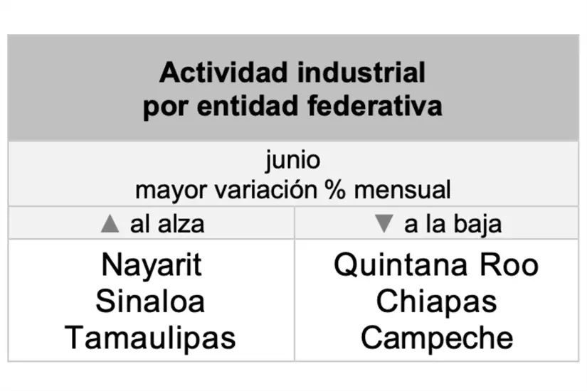 Indicador Mensual de la Actividad Industrial por Entidad Federativa del INEGI. Foto: INEGI