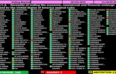 ONU vuelve a rechazar el embargo a Cuba impuesto por Estados Unidos