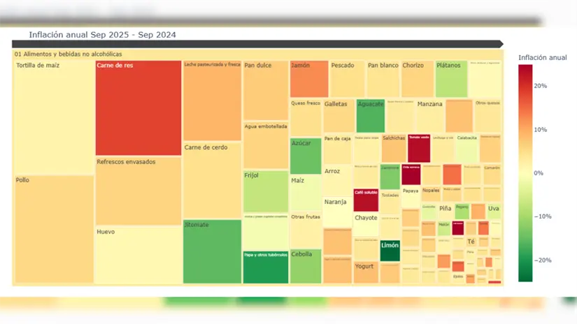 imagen recuadro La carne de res presenta una taza de 18.47% de inflación anual. Foto: Secretaría de Agricultura y Desarrollo Rural