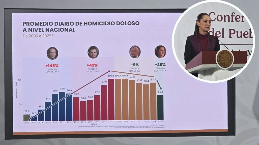 Claudia Sheinbaum defiende su estrategia de paz frente a la "guerra" de Calderón y Peña Nieto